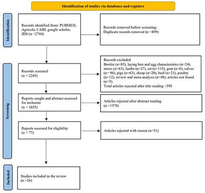 Effects of dietary chromium supplementation on dry matter intake and milk production and composition in lactating dairy cows: A meta-analysis